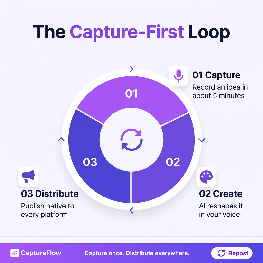 The capture-first loop. Capture: record an idea in about 5 minutes from voice, video, files or a link. Create: AI reshapes it into posts, threads, carousels and video in your voice. Distribute: publish natively to every platform and schedule your week.