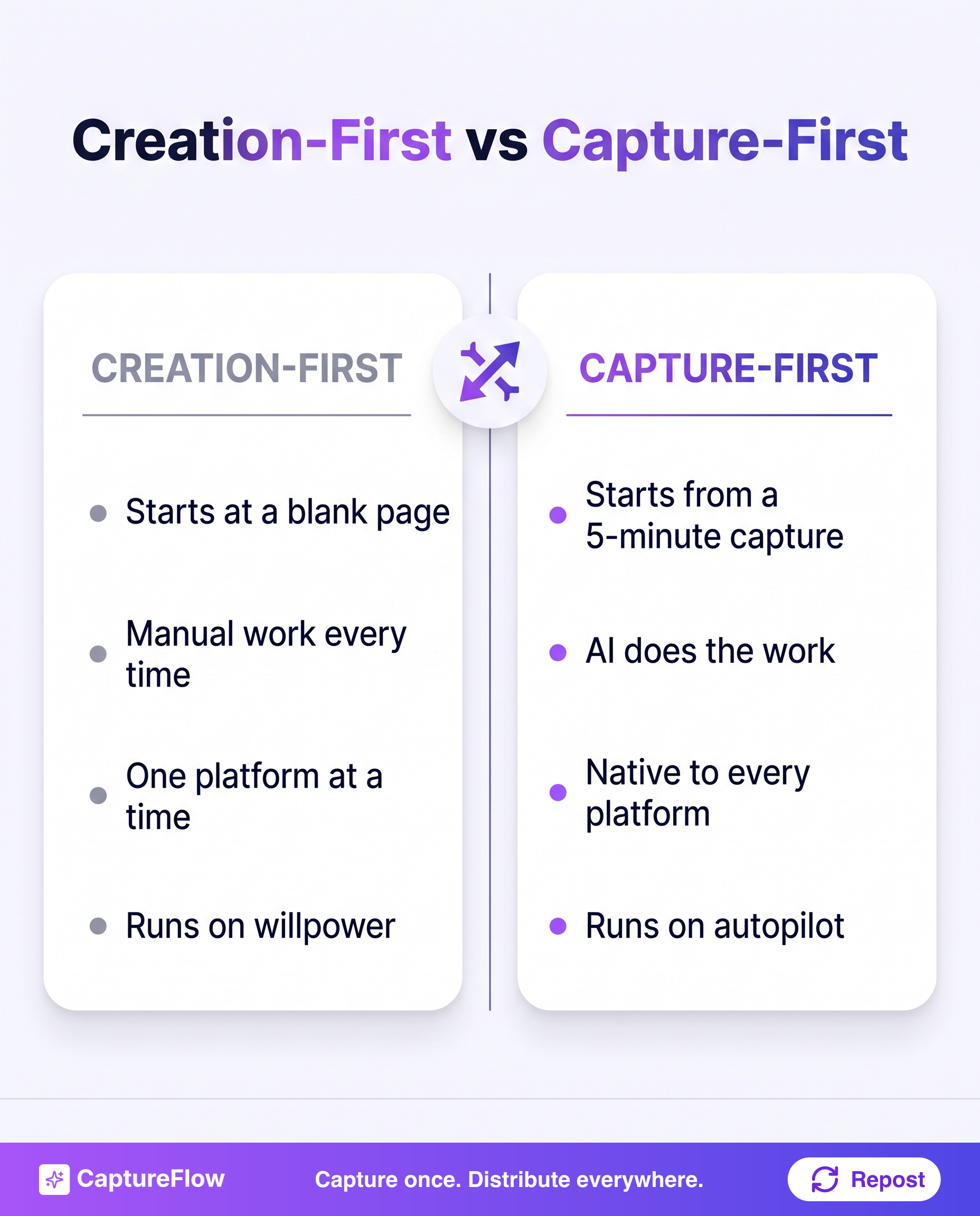 Creation-first vs capture-first. Creation-first: a blank page, manual work every time, one platform at a time, runs on willpower. Capture-first: a 5-minute capture, AI does the work, native posts for every platform, autopilot.