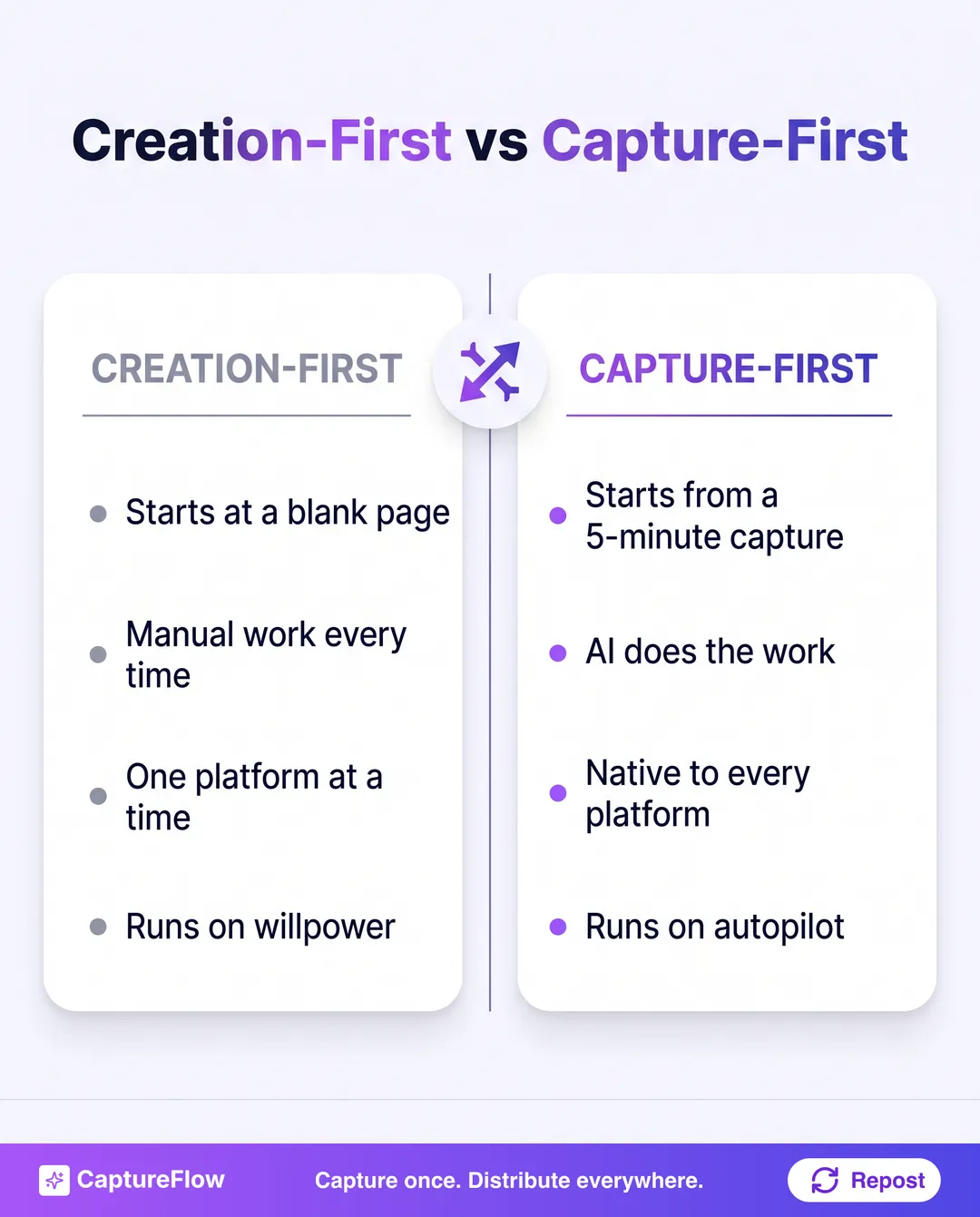 Creation-first vs capture-first. Creation-first: a blank page, manual work every time, one platform at a time, runs on willpower. Capture-first: a 5-minute capture, AI does the work, native posts for every platform, autopilot.
