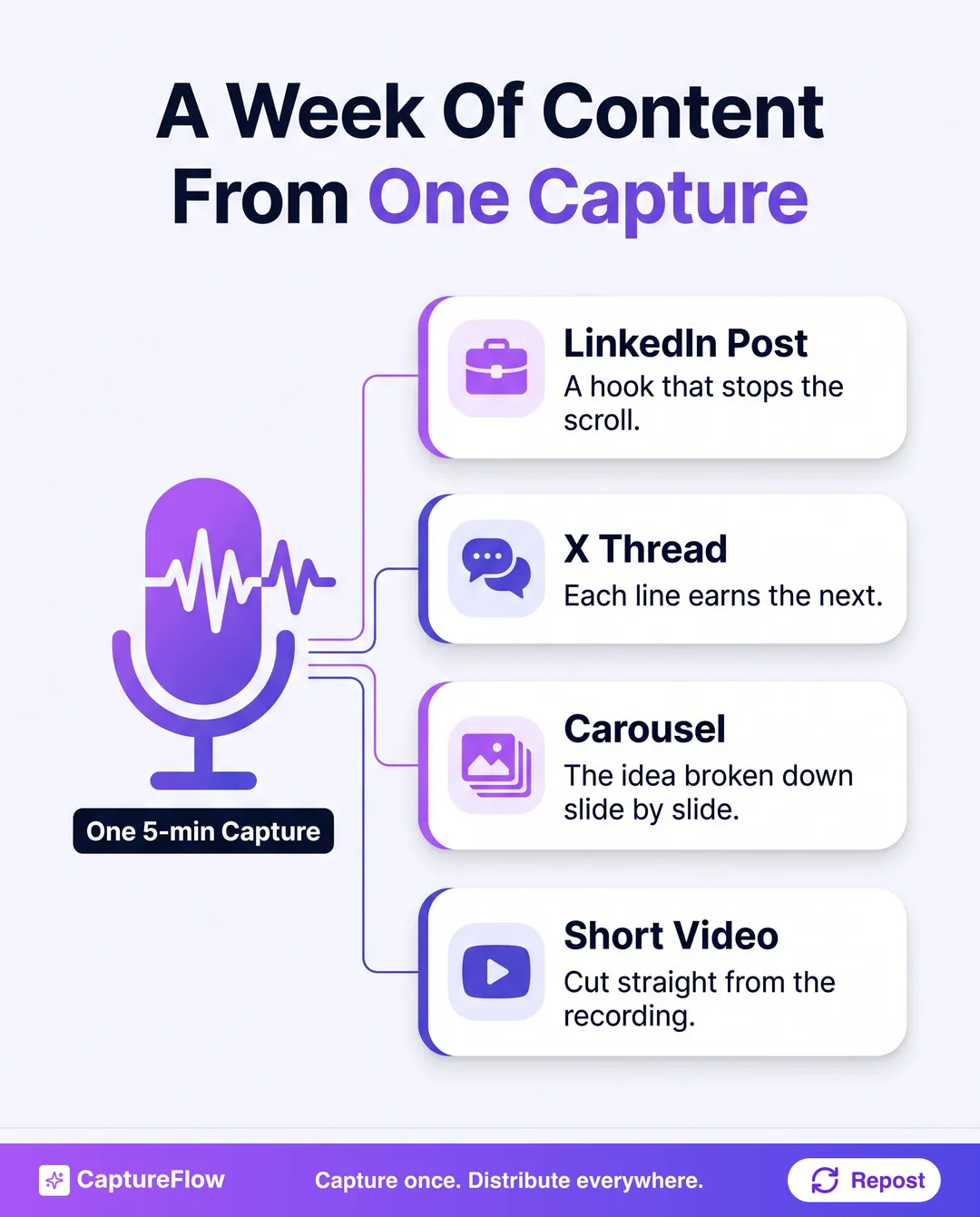 One 5-minute capture becomes a week of content: a LinkedIn post, an X thread, a carousel, and a short video, all from a single input.