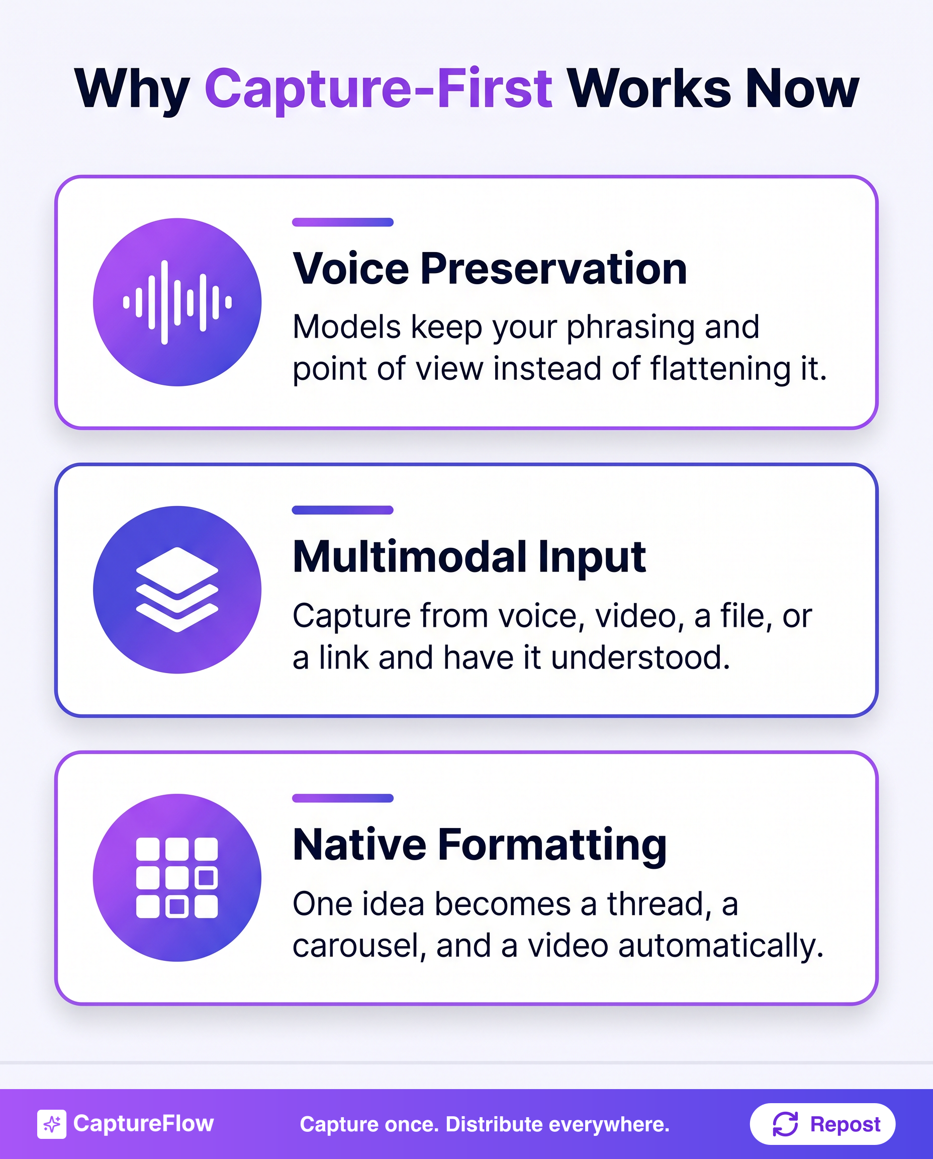 Why capture-first works now: voice preservation keeps your phrasing and point of view, multimodal input captures from voice, video, files or a link, and native formatting turns one idea into a thread, a carousel, and a video automatically.