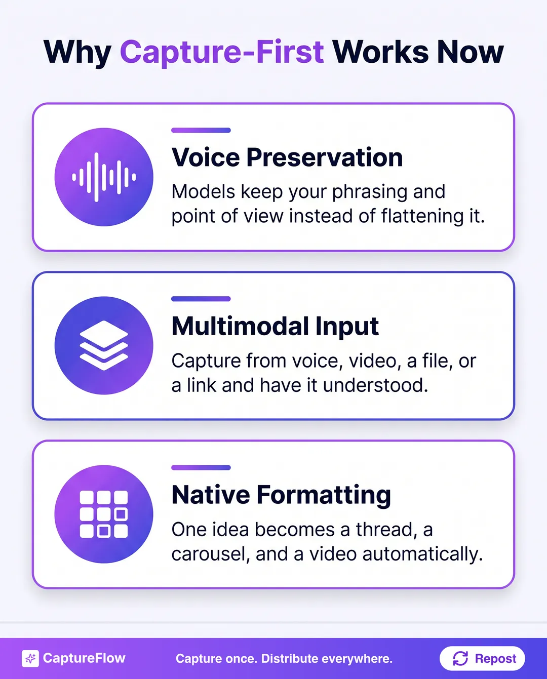 Why capture-first works now: voice preservation keeps your phrasing and point of view, multimodal input captures from voice, video, files or a link, and native formatting turns one idea into a thread, a carousel, and a video automatically.