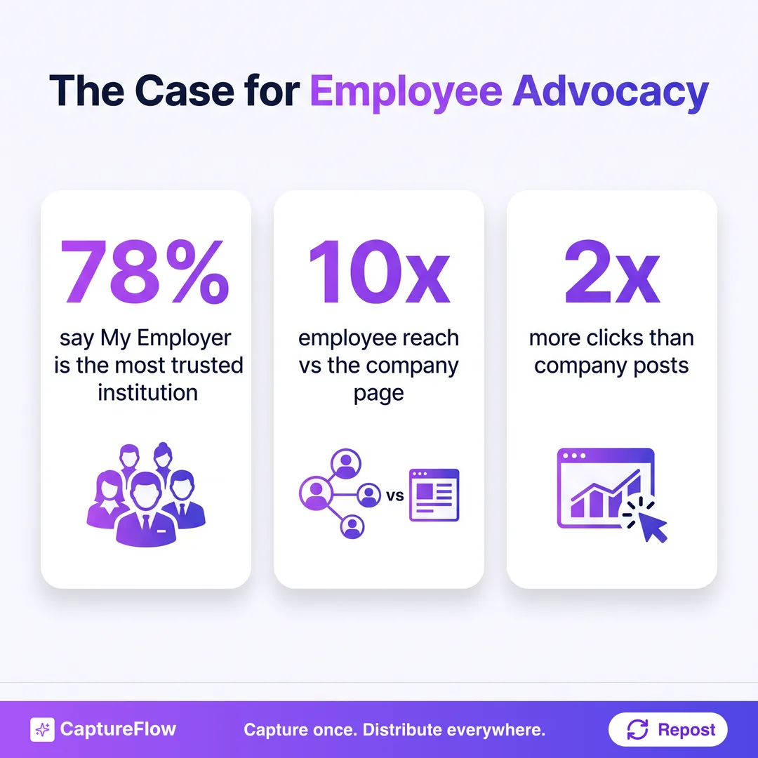 Three statistics making the case for employee advocacy: 78 percent say My Employer is the most trusted institution, employees reach 10 times the company page, and employee posts get 2 times more clicks than company posts.