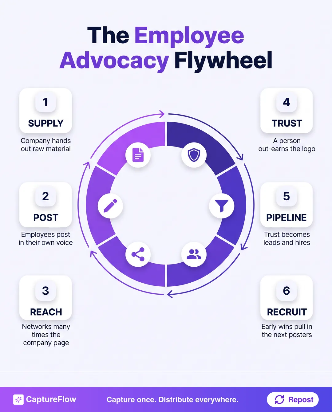 The employee advocacy flywheel: the company supplies raw material, employees post in their own voice, posts reach networks far larger than the company page, a named person out-earns the logo on trust, that trust becomes pipeline and hires, and early wins recruit the next employees to post.