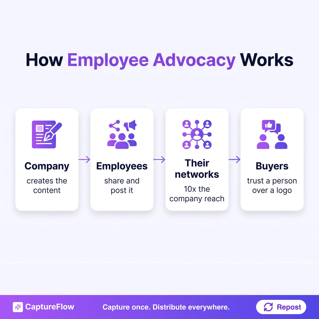 A four-step flow of how employee advocacy works: the company creates the content, employees share and post it, it reaches their networks at 10 times the company page, and buyers trust a person over a logo.