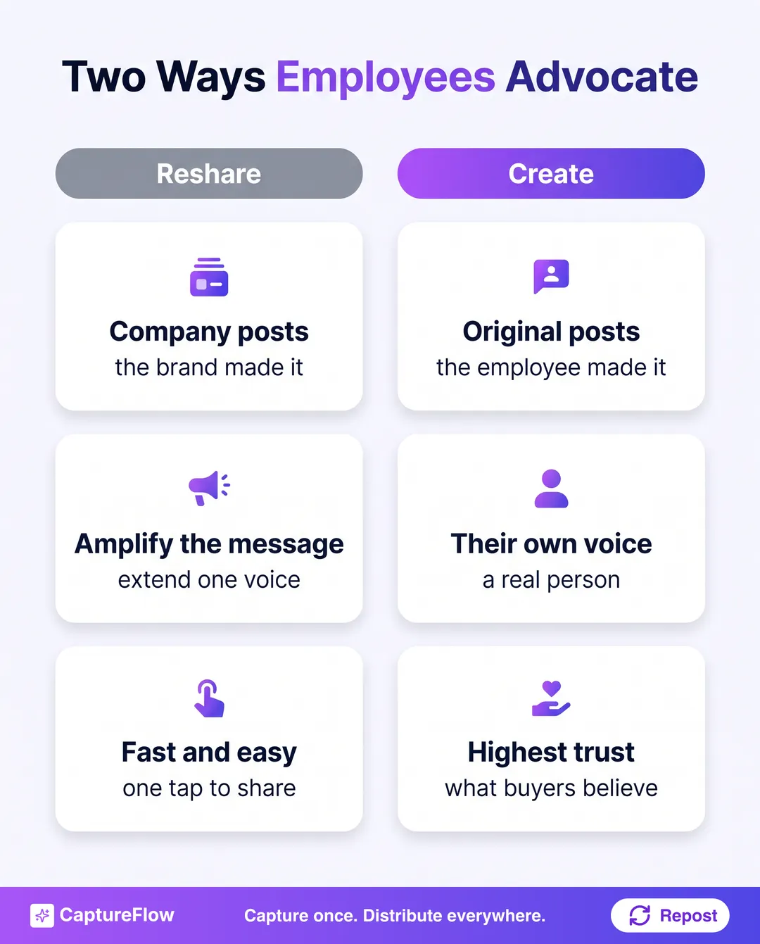 A comparison of the two ways employees advocate. Resharing means posting company content to amplify the brand's message, which is fast and easy. Creating means posting original content in the employee's own voice, which earns the highest trust.
