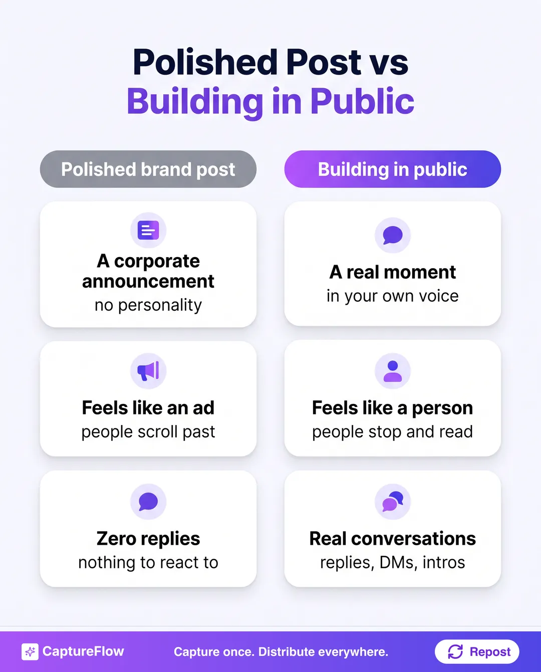 A comparison of a polished brand post versus building in public. The polished post is a corporate announcement with no personality that feels like an ad and gets zero replies. The building-in-public post is a real moment in your own voice that feels like a person and starts real conversations.