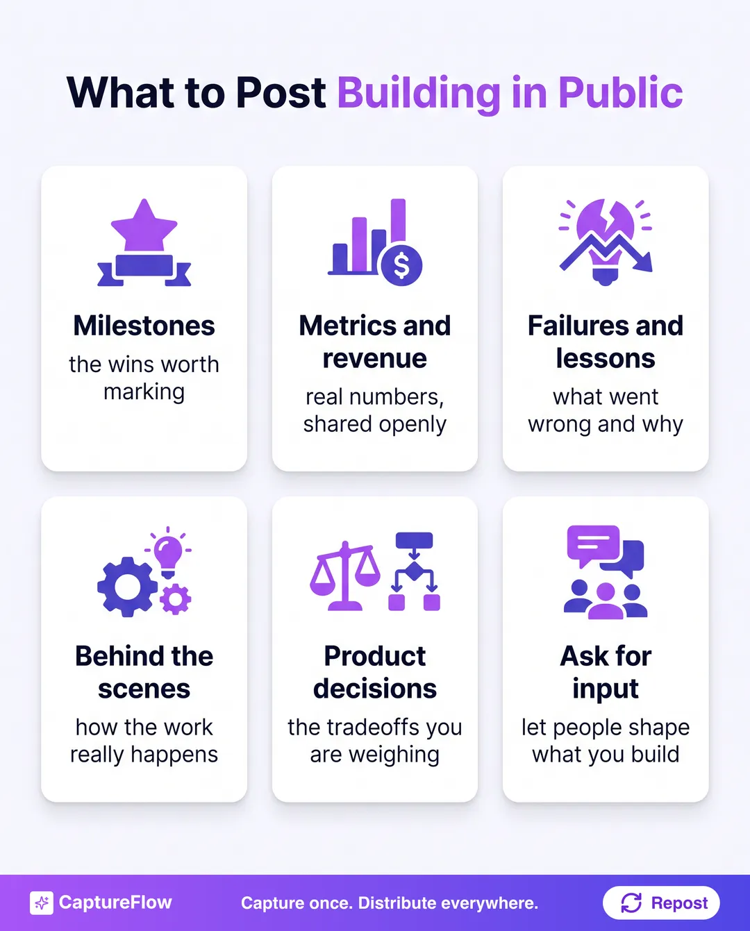 A grid of six building-in-public post types: milestones, metrics and revenue, failures and lessons, behind the scenes, product decisions, and asking for input.